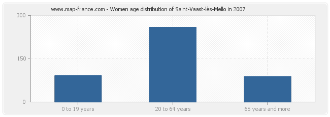 Women age distribution of Saint-Vaast-lès-Mello in 2007