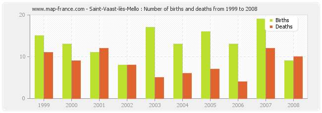 Saint-Vaast-lès-Mello : Number of births and deaths from 1999 to 2008