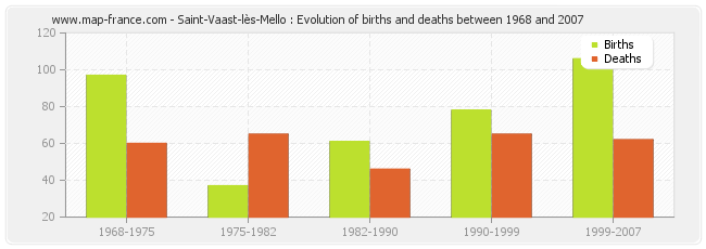 Saint-Vaast-lès-Mello : Evolution of births and deaths between 1968 and 2007