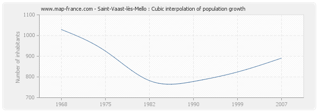 Saint-Vaast-lès-Mello : Cubic interpolation of population growth