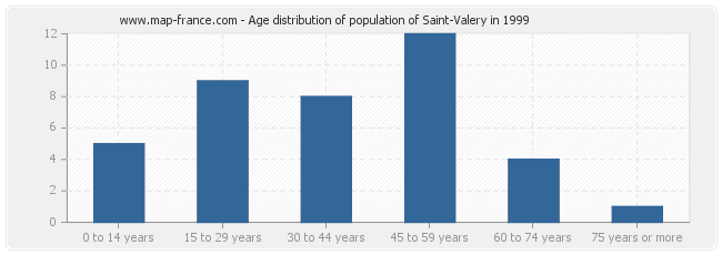 Age distribution of population of Saint-Valery in 1999