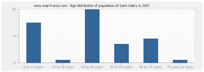 Age distribution of population of Saint-Valery in 2007
