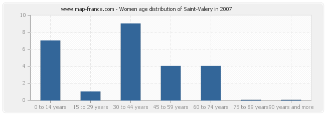 Women age distribution of Saint-Valery in 2007