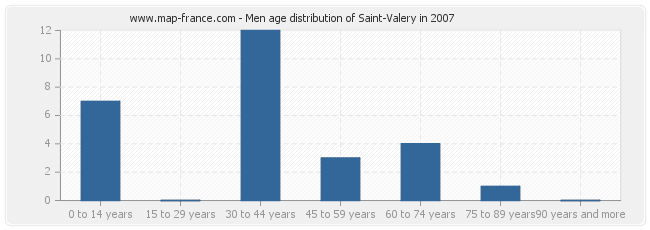 Men age distribution of Saint-Valery in 2007