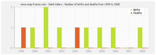 Saint-Valery : Number of births and deaths from 1999 to 2008