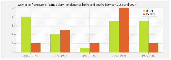 Saint-Valery : Evolution of births and deaths between 1968 and 2007