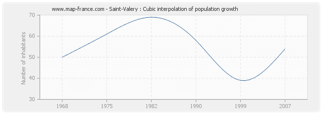 Saint-Valery : Cubic interpolation of population growth