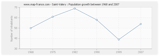 Population Saint-Valery