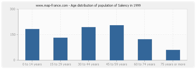 Age distribution of population of Salency in 1999