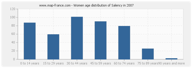 Women age distribution of Salency in 2007