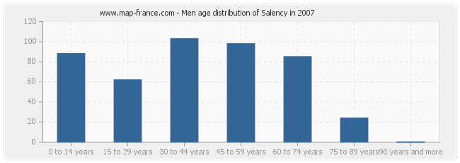Men age distribution of Salency in 2007