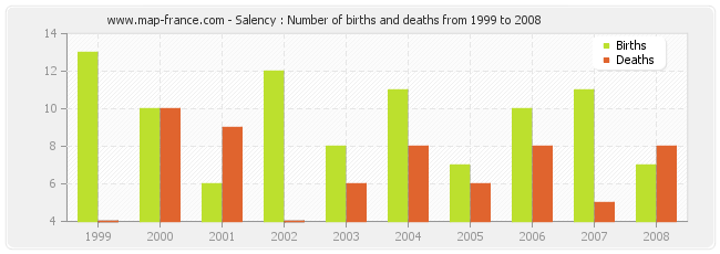 Salency : Number of births and deaths from 1999 to 2008