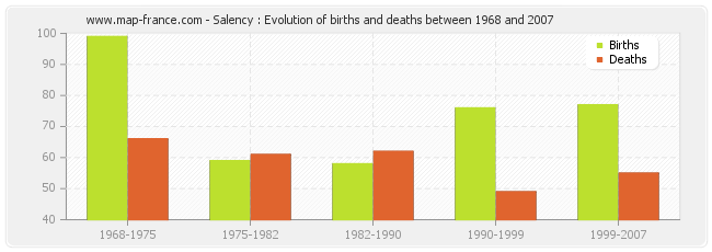 Salency : Evolution of births and deaths between 1968 and 2007