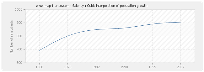 Salency : Cubic interpolation of population growth