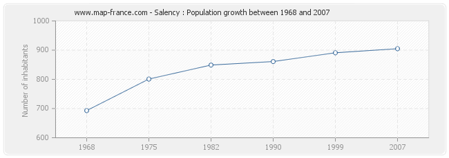 Population Salency