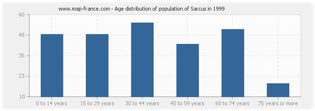 Age distribution of population of Sarcus in 1999