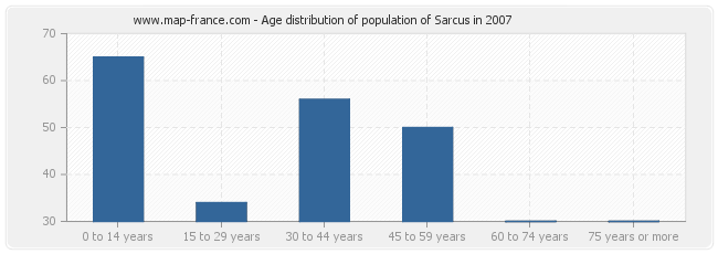 Age distribution of population of Sarcus in 2007