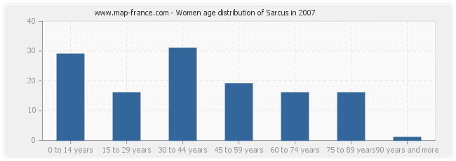 Women age distribution of Sarcus in 2007