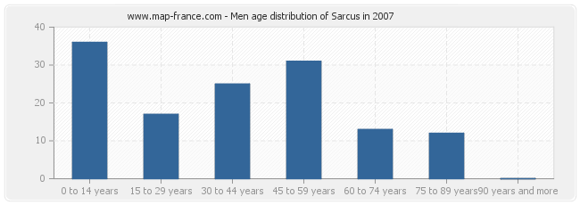 Men age distribution of Sarcus in 2007