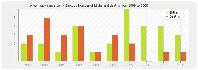 Sarcus : Number of births and deaths from 1999 to 2008