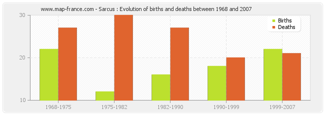 Sarcus : Evolution of births and deaths between 1968 and 2007