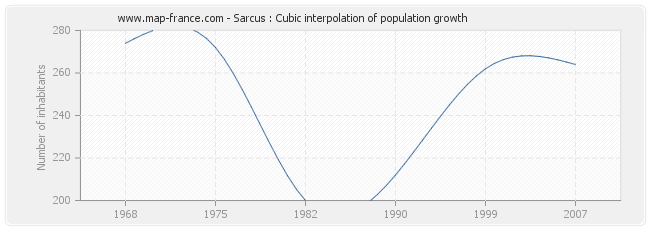 Sarcus : Cubic interpolation of population growth