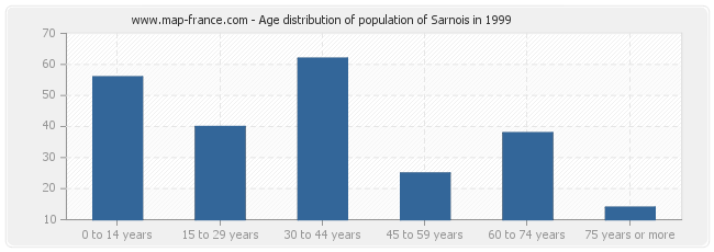 Age distribution of population of Sarnois in 1999