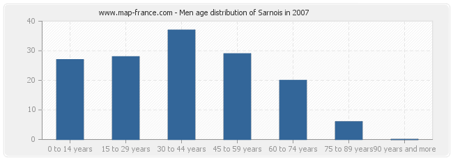 Men age distribution of Sarnois in 2007