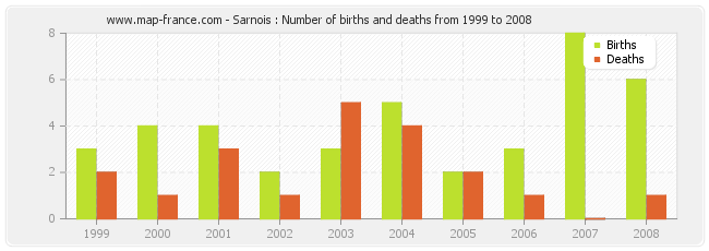 Sarnois : Number of births and deaths from 1999 to 2008