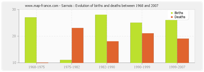 Sarnois : Evolution of births and deaths between 1968 and 2007