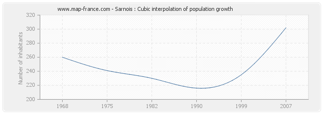 Sarnois : Cubic interpolation of population growth