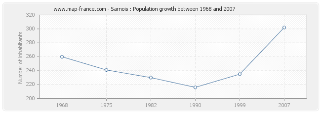 Population Sarnois