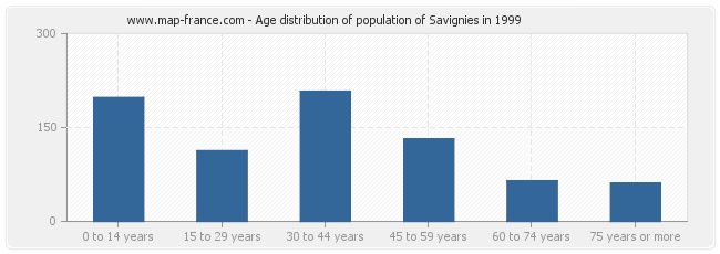 Age distribution of population of Savignies in 1999