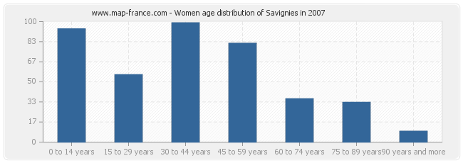 Women age distribution of Savignies in 2007