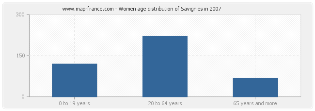 Women age distribution of Savignies in 2007
