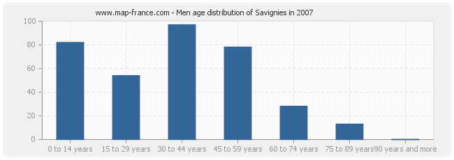 Men age distribution of Savignies in 2007