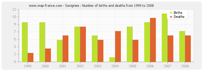 Savignies : Number of births and deaths from 1999 to 2008