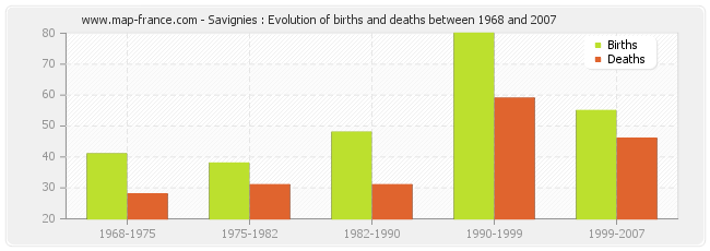 Savignies : Evolution of births and deaths between 1968 and 2007