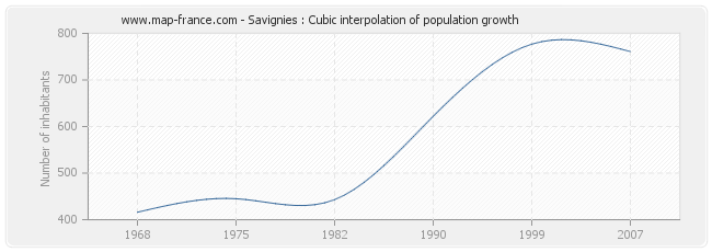 Savignies : Cubic interpolation of population growth