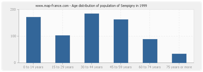 Age distribution of population of Sempigny in 1999