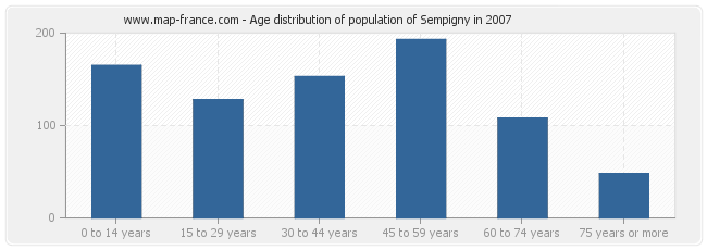 Age distribution of population of Sempigny in 2007