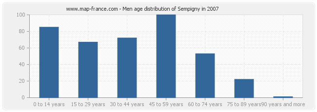 Men age distribution of Sempigny in 2007