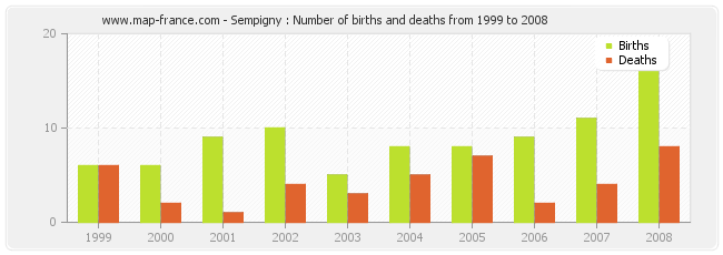 Sempigny : Number of births and deaths from 1999 to 2008
