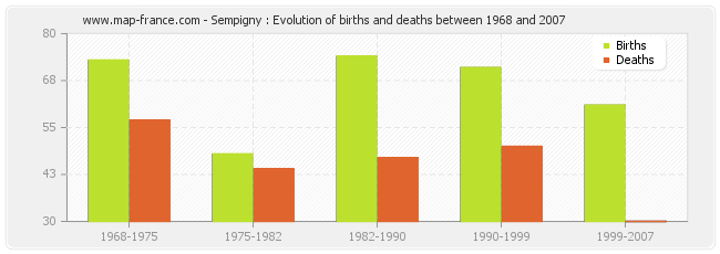 Sempigny : Evolution of births and deaths between 1968 and 2007