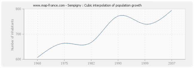 Sempigny : Cubic interpolation of population growth