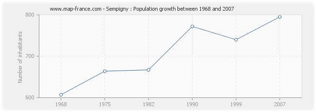 Population Sempigny