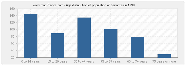 Age distribution of population of Senantes in 1999