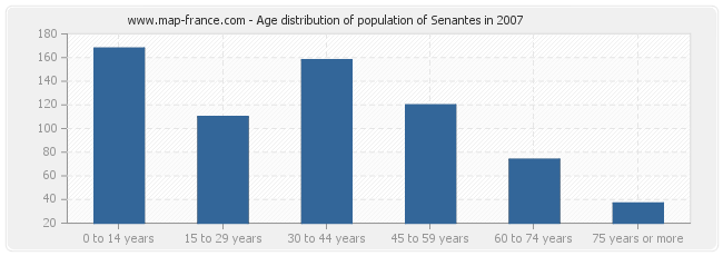 Age distribution of population of Senantes in 2007