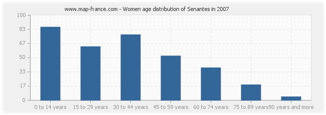 Women age distribution of Senantes in 2007