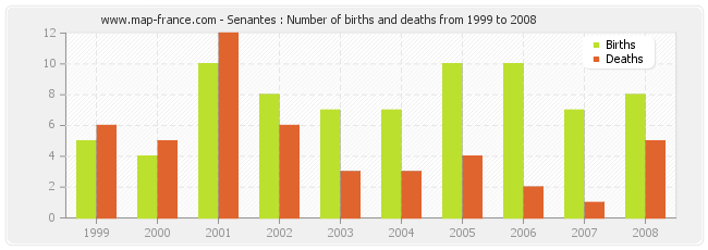 Senantes : Number of births and deaths from 1999 to 2008